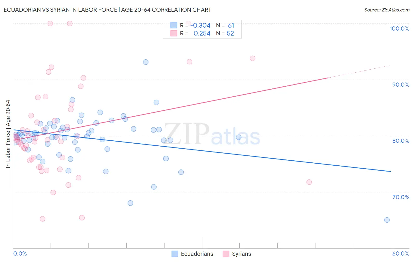 Ecuadorian vs Syrian In Labor Force | Age 20-64