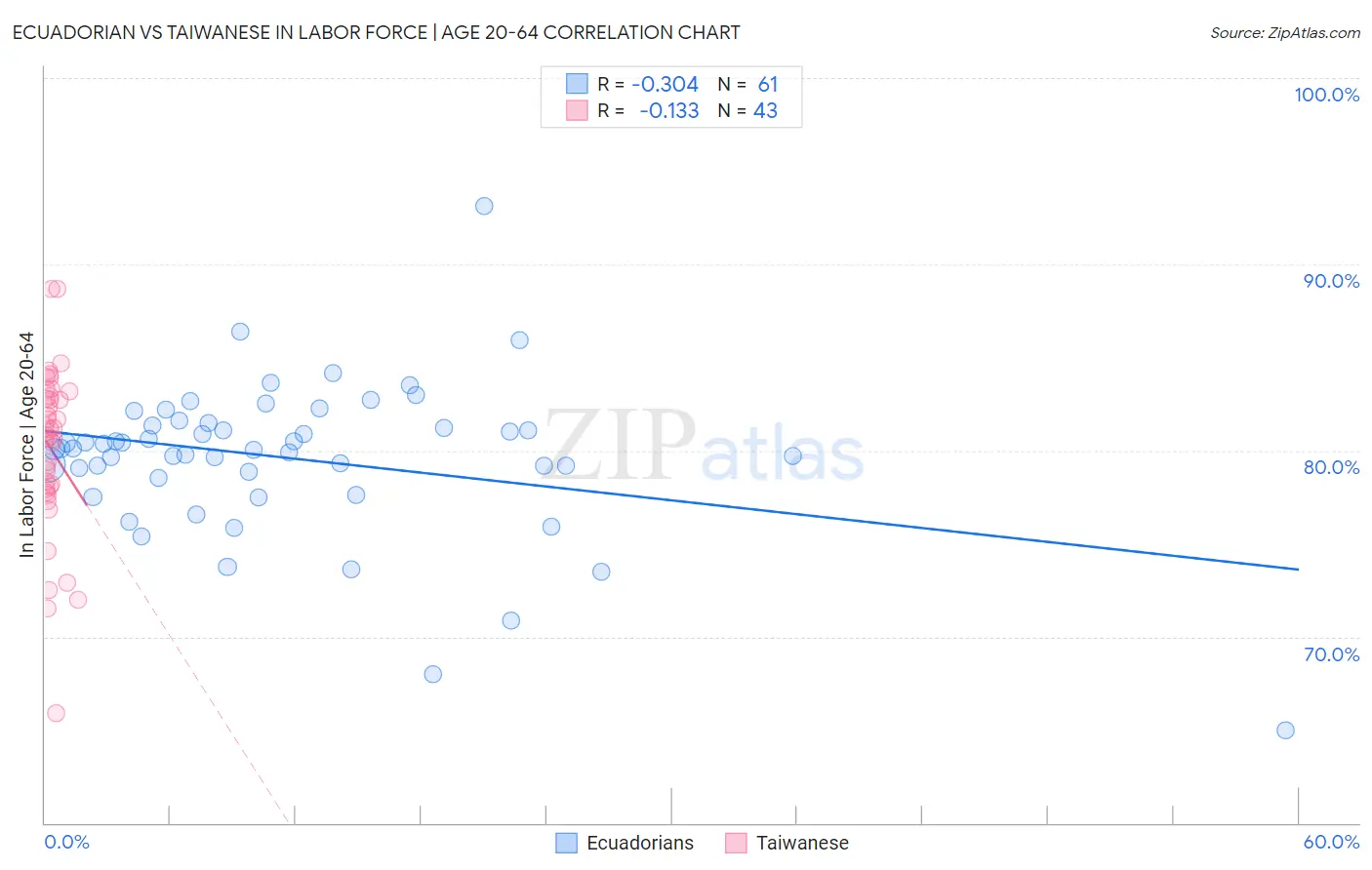 Ecuadorian vs Taiwanese In Labor Force | Age 20-64