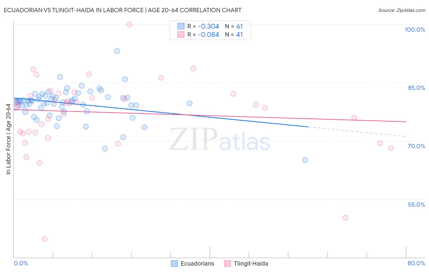 Ecuadorian vs Tlingit-Haida In Labor Force | Age 20-64