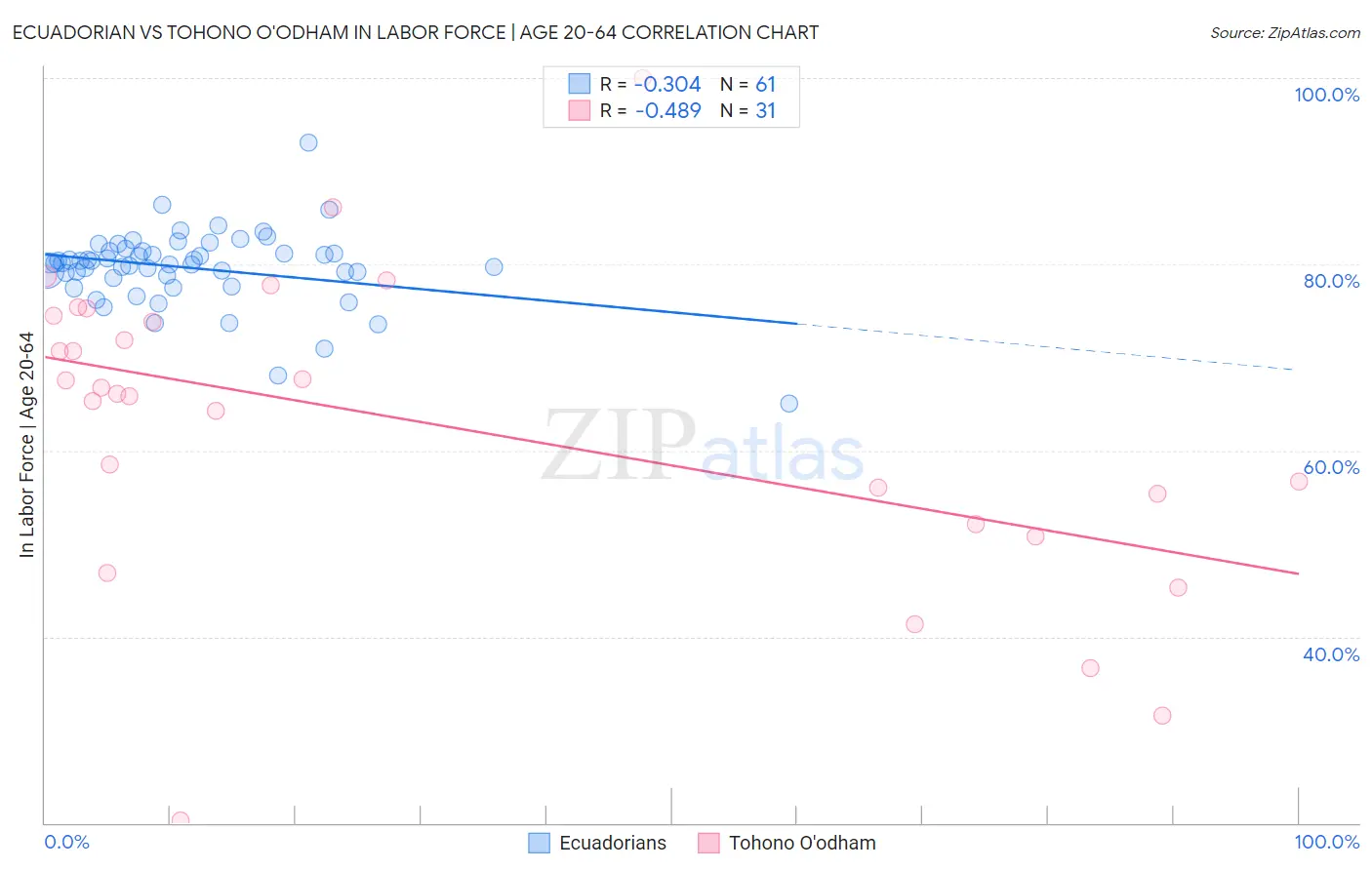 Ecuadorian vs Tohono O'odham In Labor Force | Age 20-64