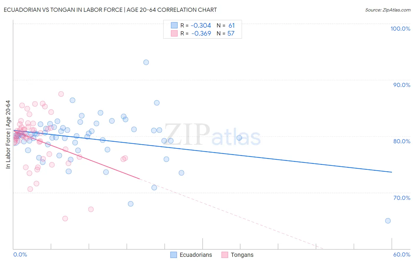 Ecuadorian vs Tongan In Labor Force | Age 20-64