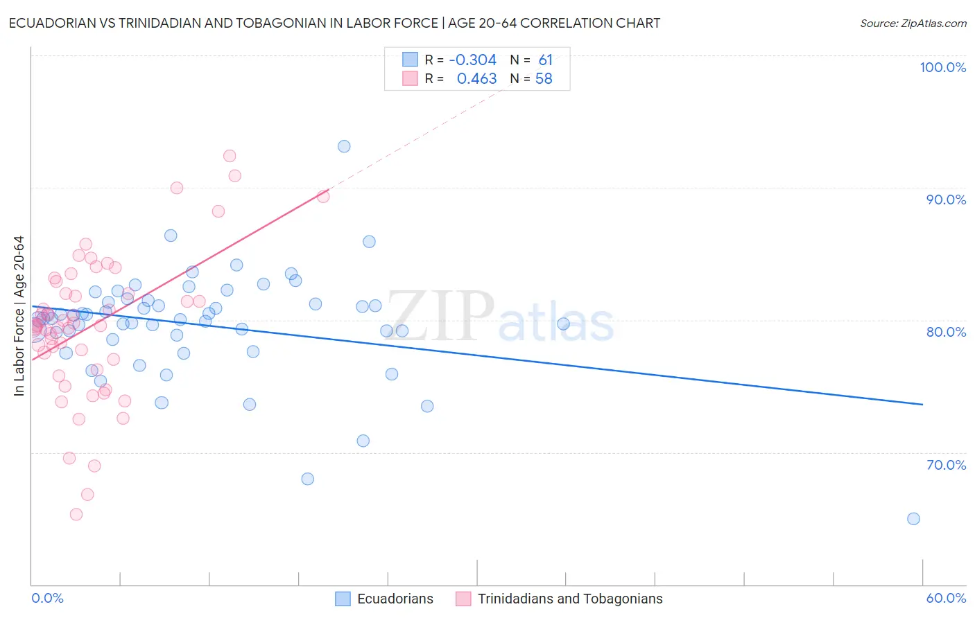 Ecuadorian vs Trinidadian and Tobagonian In Labor Force | Age 20-64