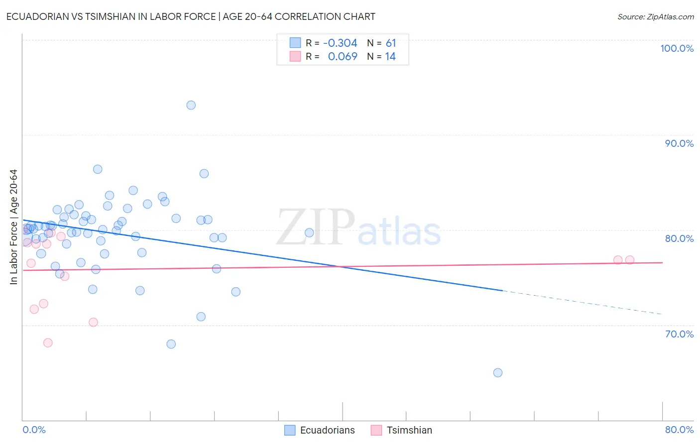 Ecuadorian vs Tsimshian In Labor Force | Age 20-64