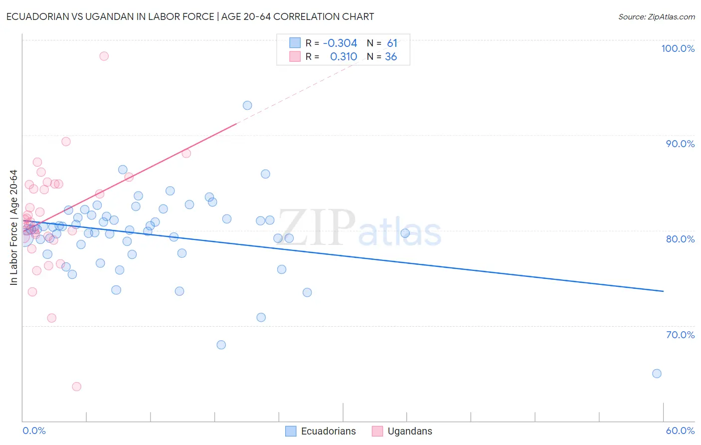 Ecuadorian vs Ugandan In Labor Force | Age 20-64