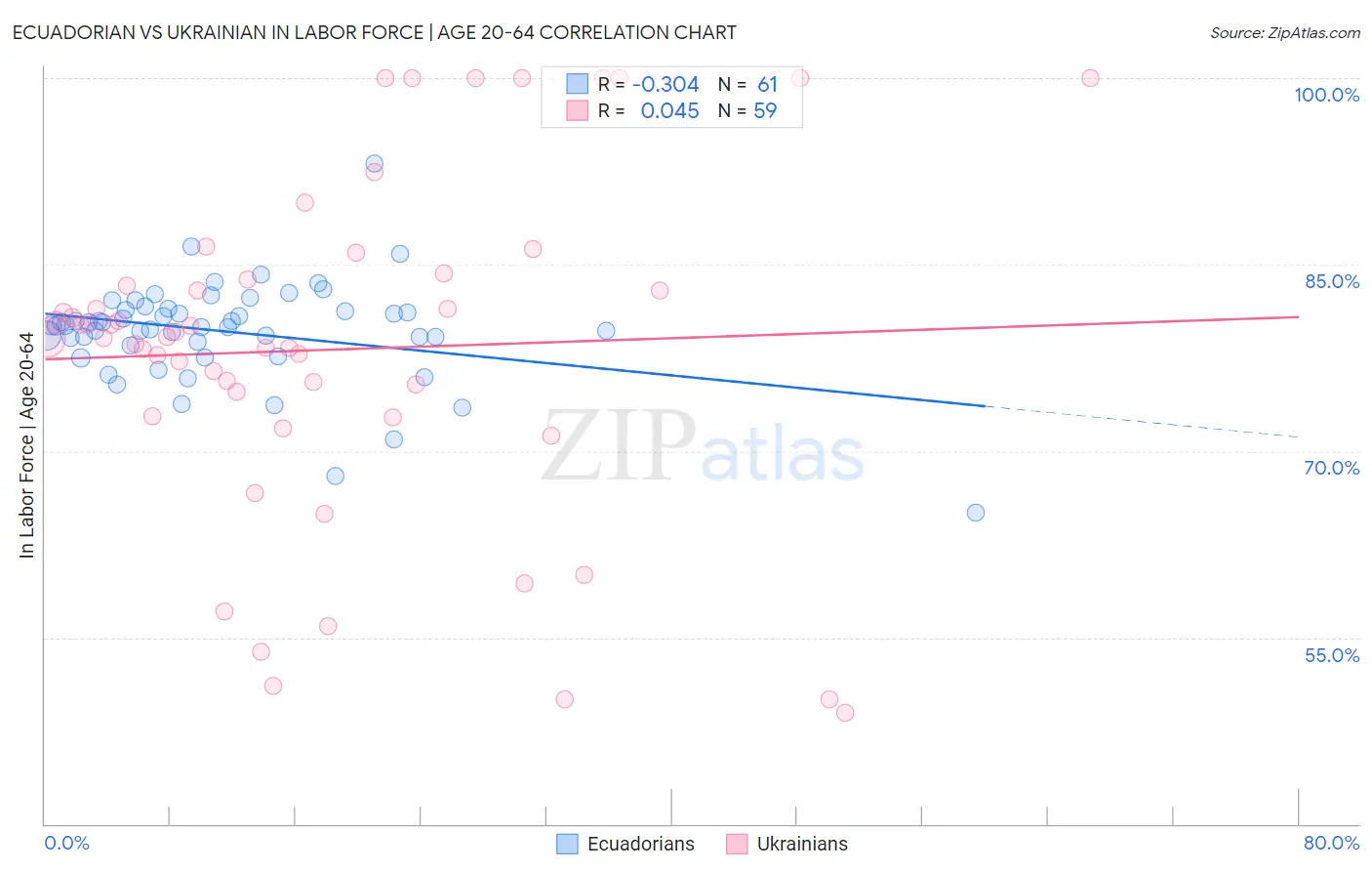 Ecuadorian vs Ukrainian In Labor Force | Age 20-64