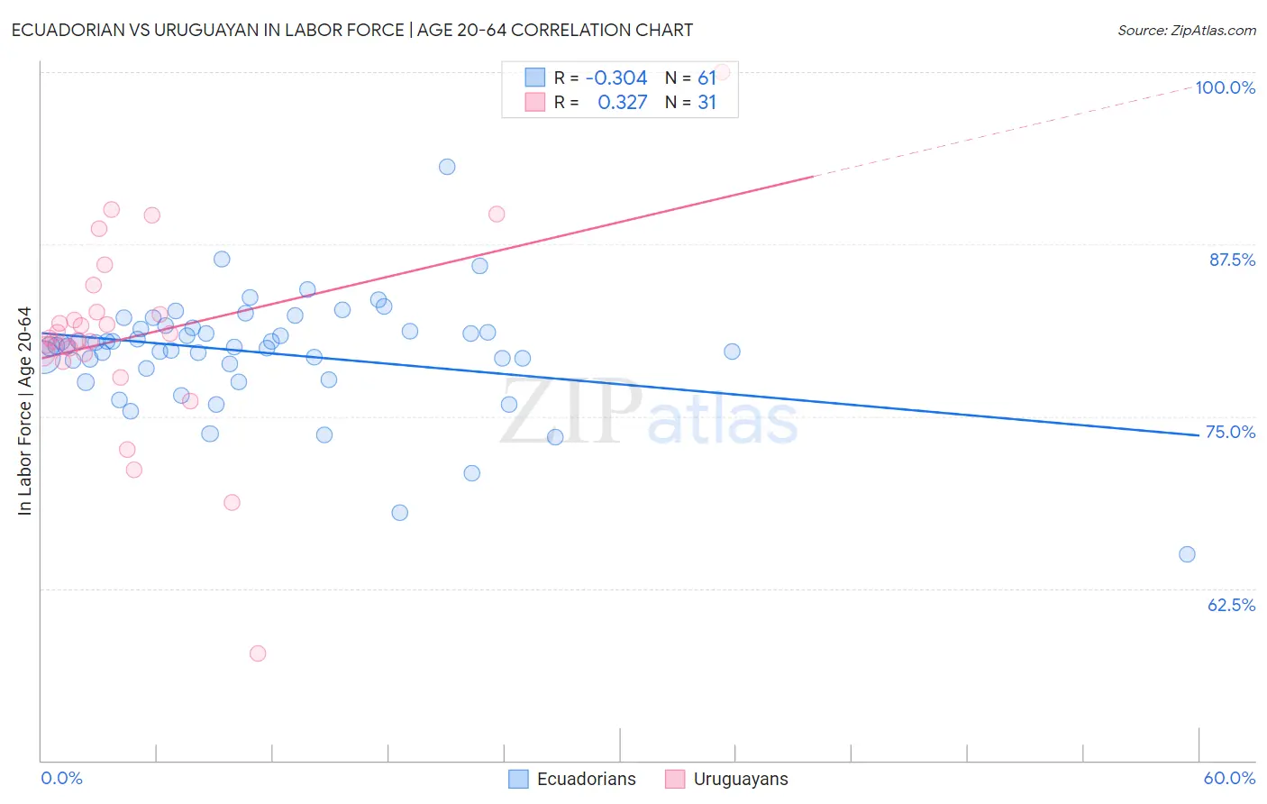 Ecuadorian vs Uruguayan In Labor Force | Age 20-64