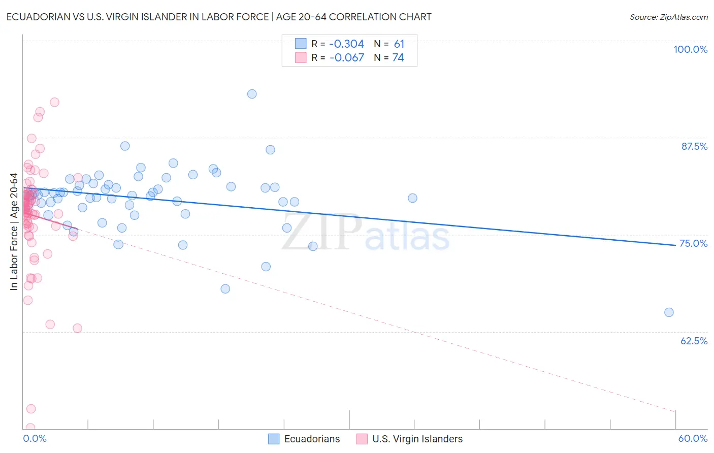 Ecuadorian vs U.S. Virgin Islander In Labor Force | Age 20-64