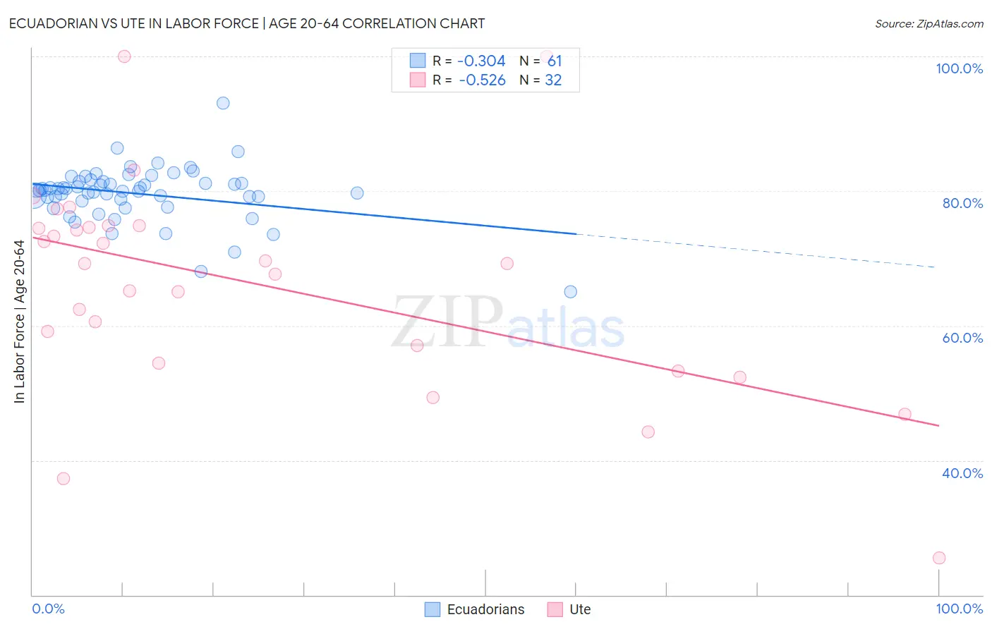 Ecuadorian vs Ute In Labor Force | Age 20-64
