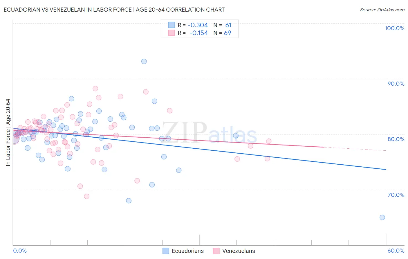 Ecuadorian vs Venezuelan In Labor Force | Age 20-64