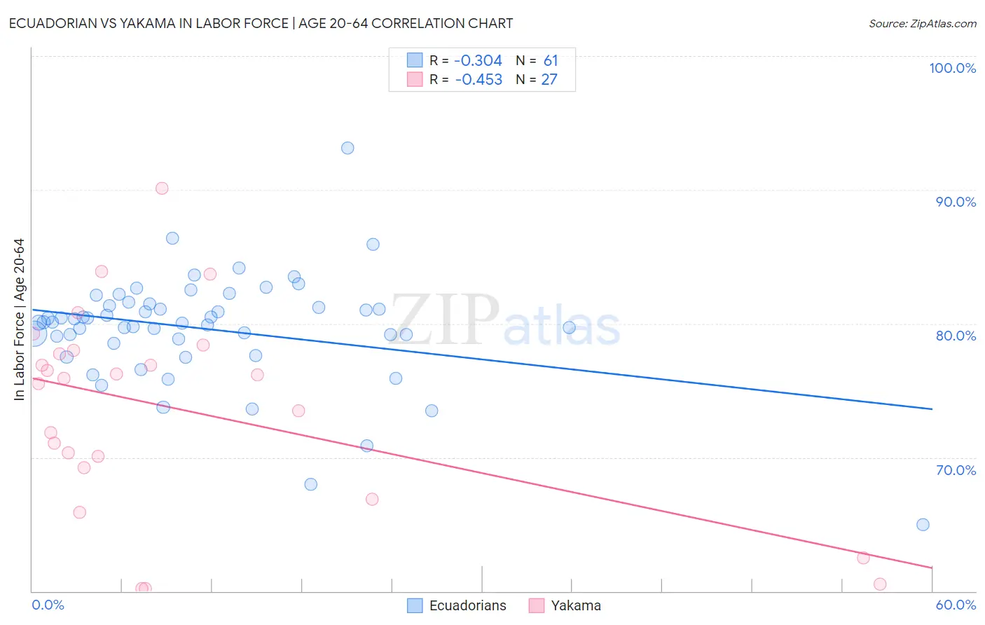 Ecuadorian vs Yakama In Labor Force | Age 20-64