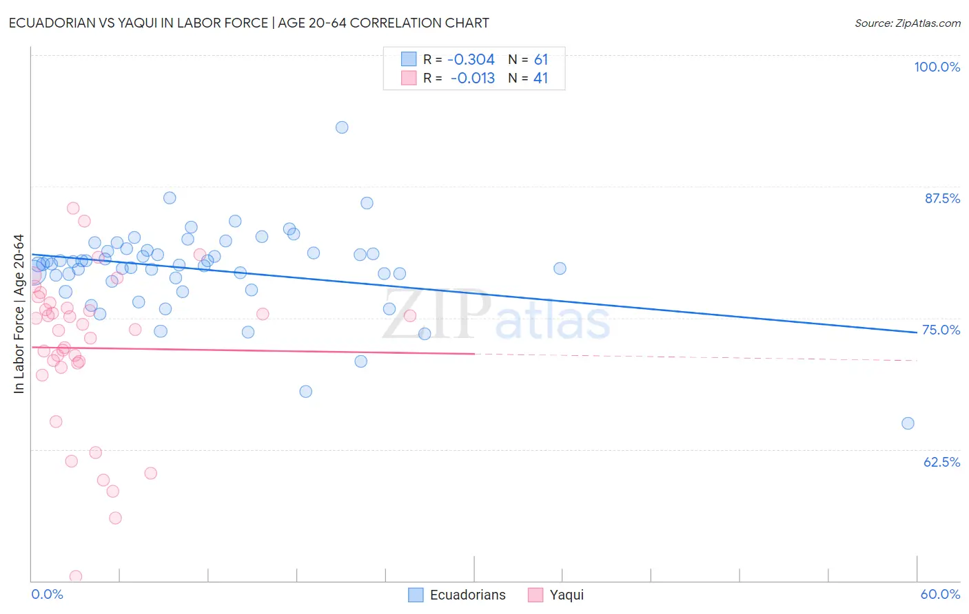 Ecuadorian vs Yaqui In Labor Force | Age 20-64