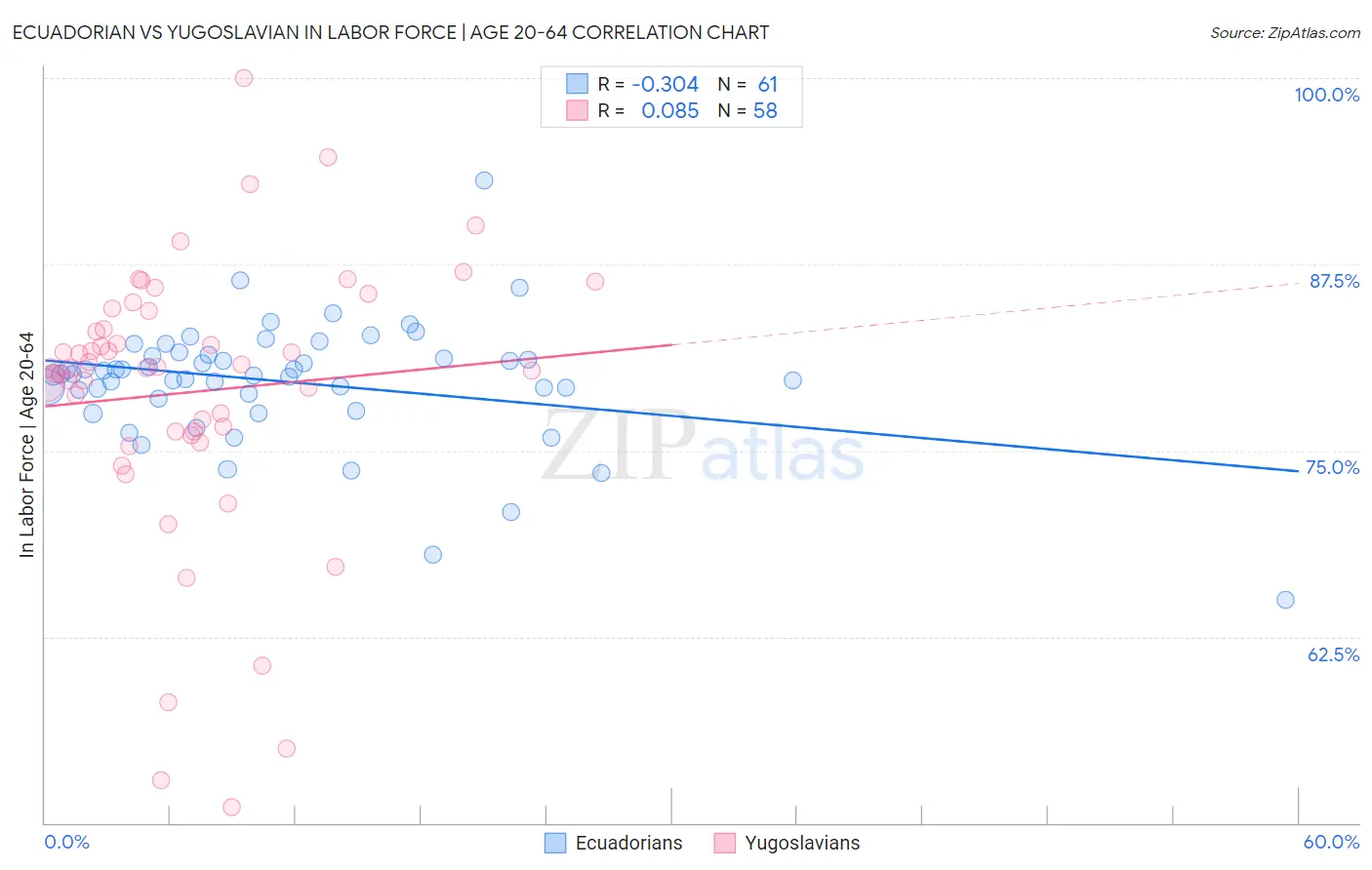 Ecuadorian vs Yugoslavian In Labor Force | Age 20-64