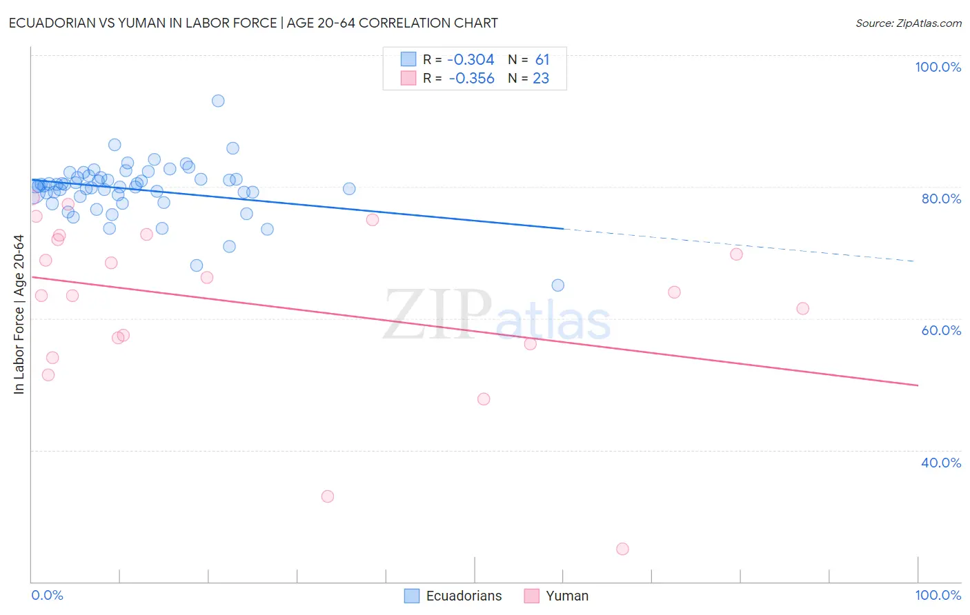 Ecuadorian vs Yuman In Labor Force | Age 20-64