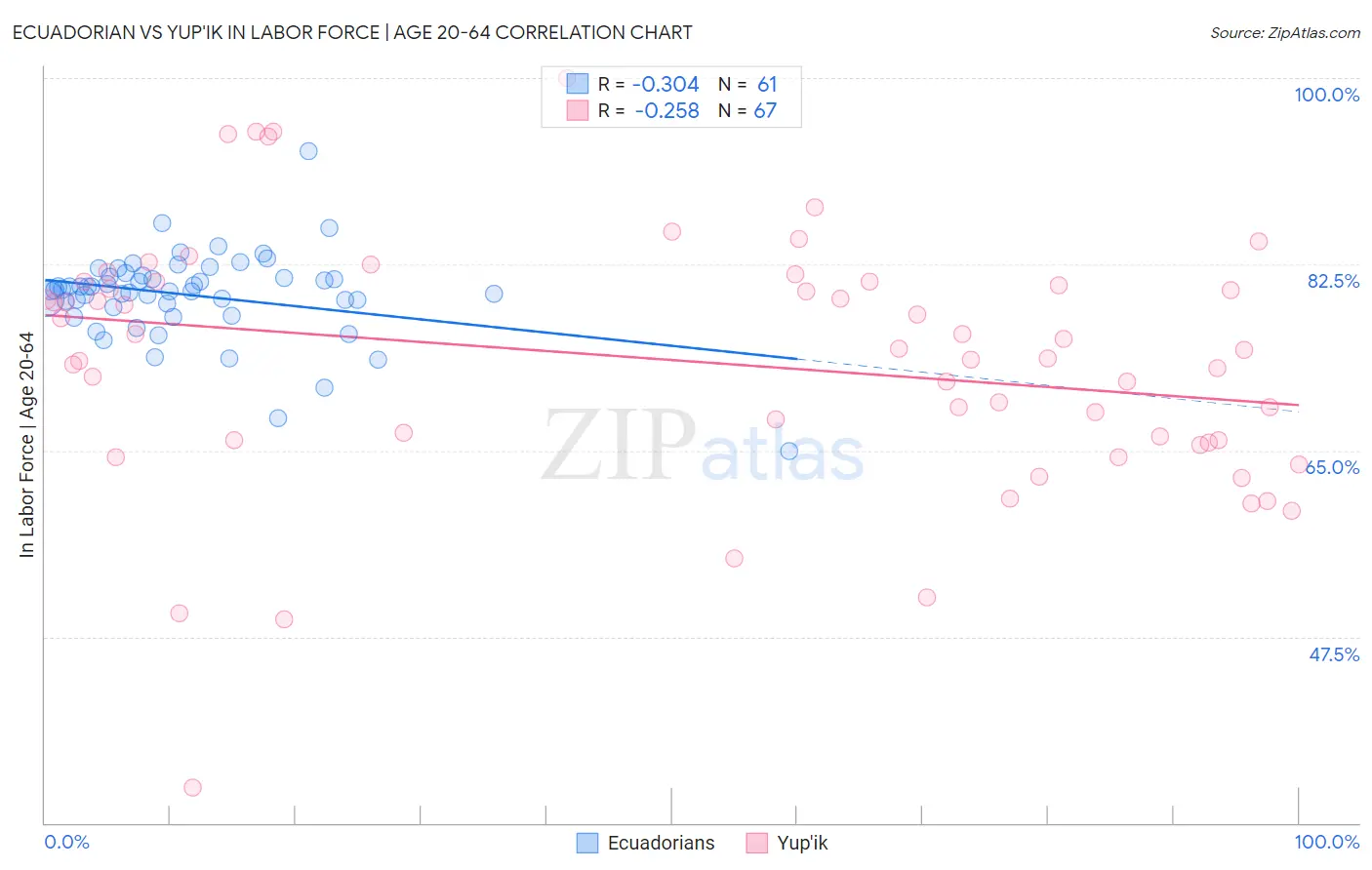 Ecuadorian vs Yup'ik In Labor Force | Age 20-64