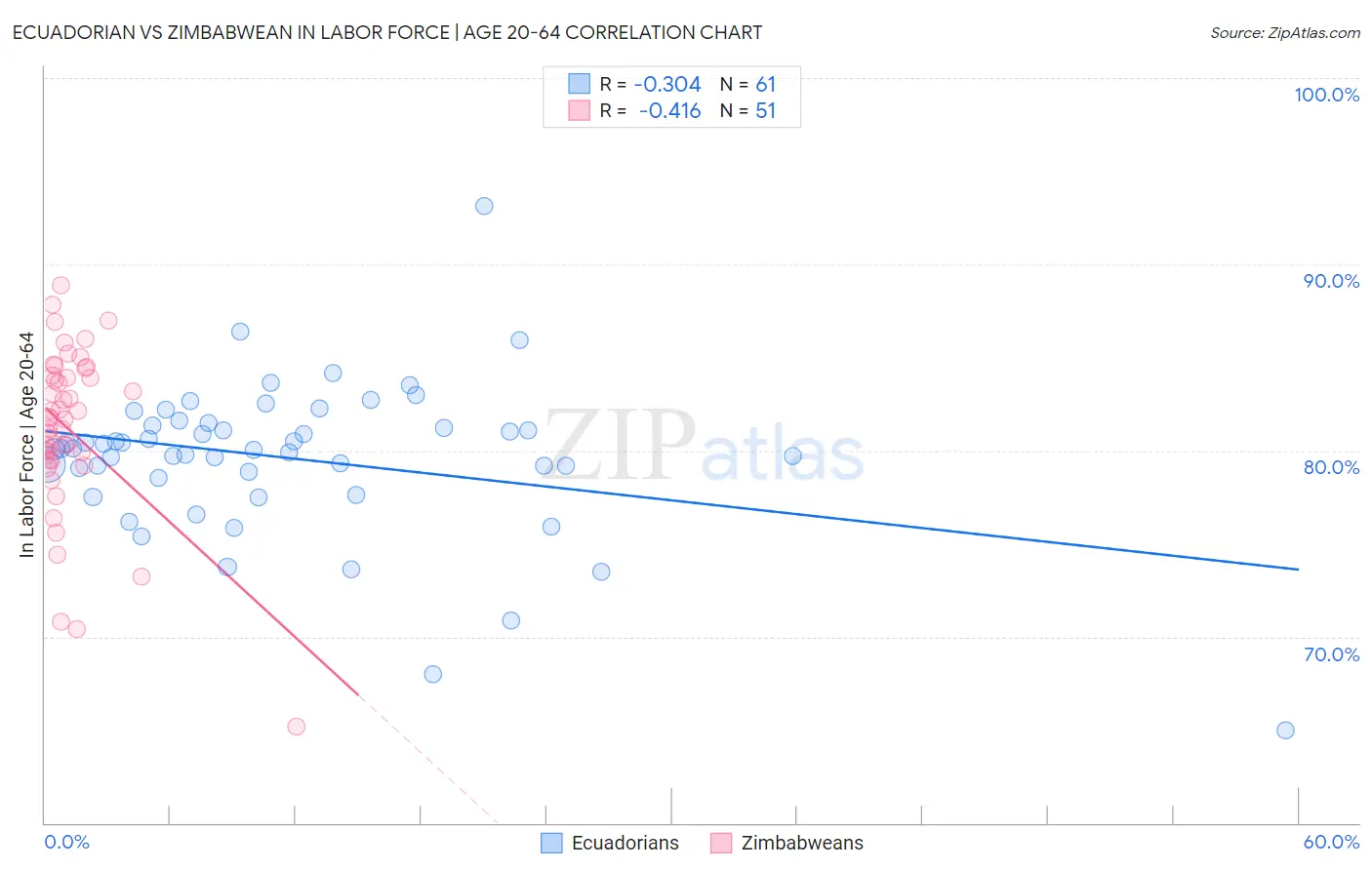 Ecuadorian vs Zimbabwean In Labor Force | Age 20-64