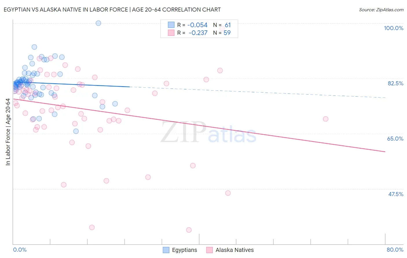 Egyptian vs Alaska Native In Labor Force | Age 20-64