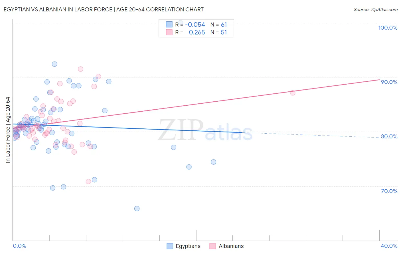Egyptian vs Albanian In Labor Force | Age 20-64