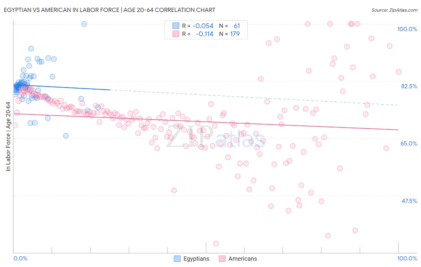 Egyptian vs American In Labor Force | Age 20-64