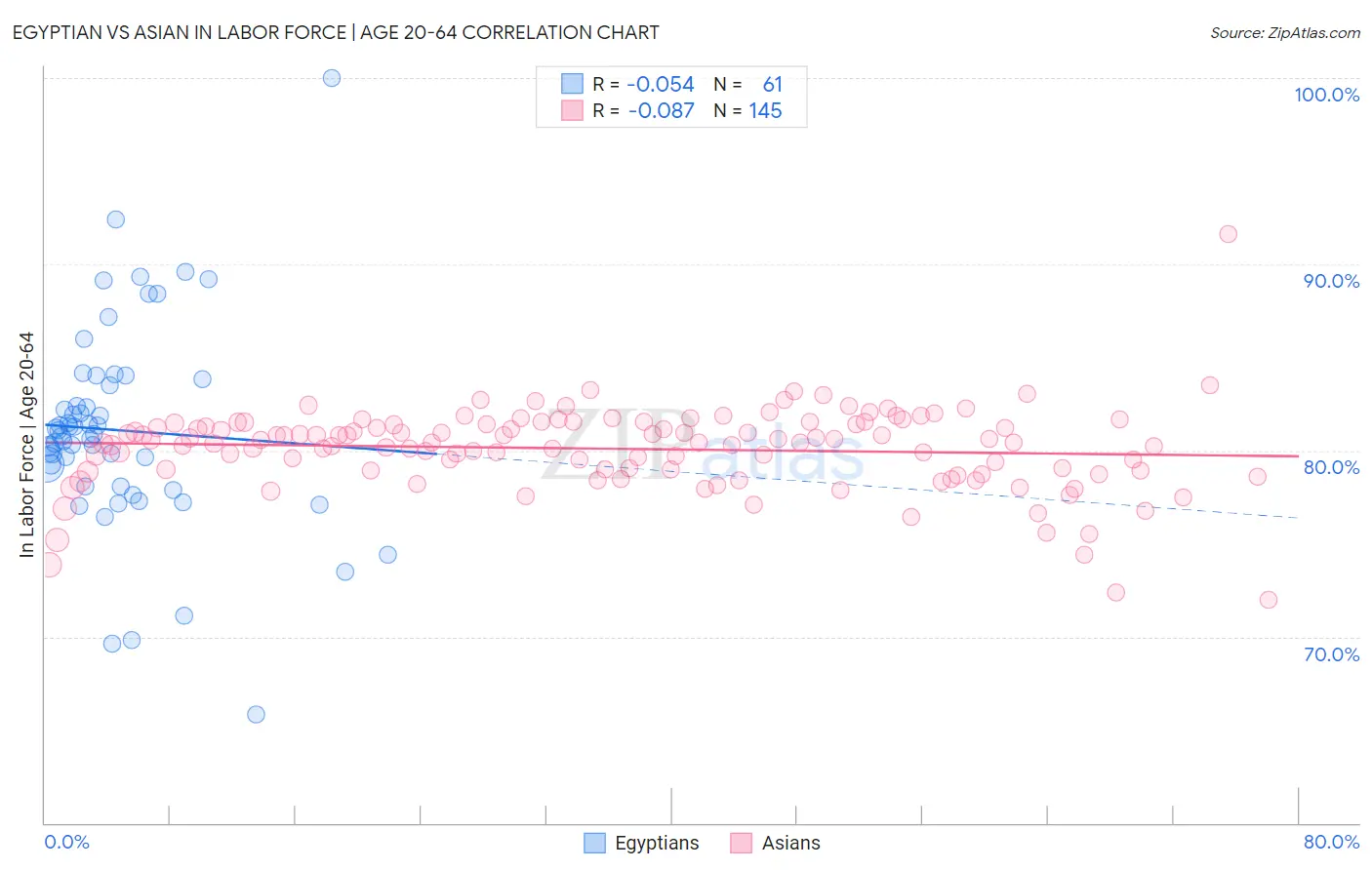 Egyptian vs Asian In Labor Force | Age 20-64
