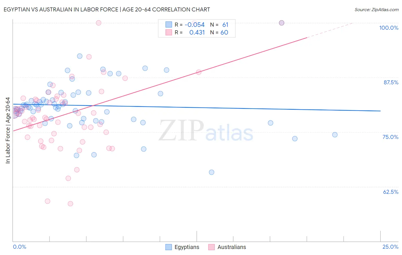 Egyptian vs Australian In Labor Force | Age 20-64