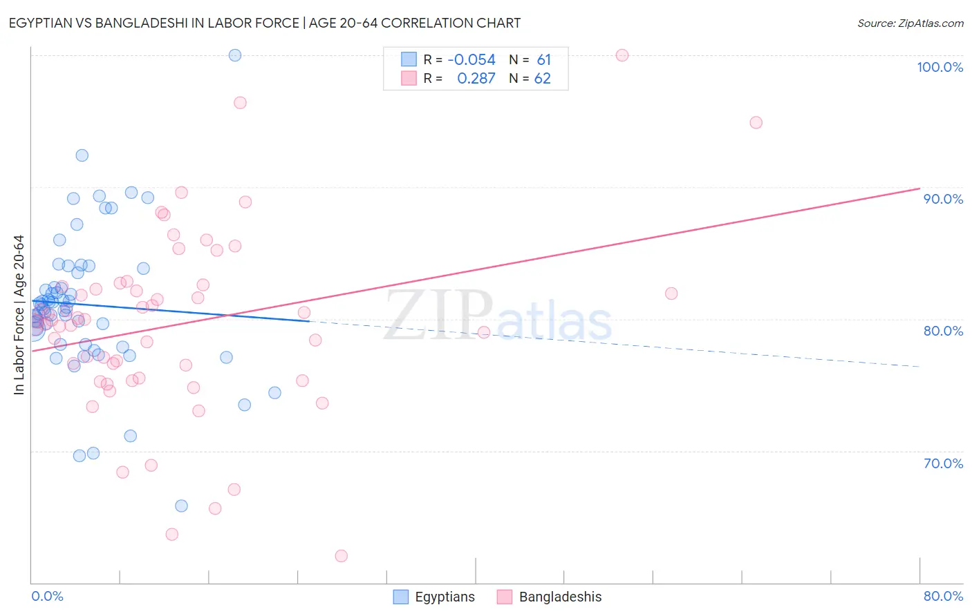 Egyptian vs Bangladeshi In Labor Force | Age 20-64