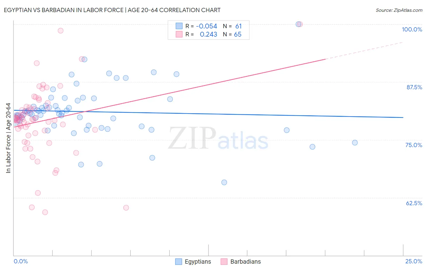 Egyptian vs Barbadian In Labor Force | Age 20-64