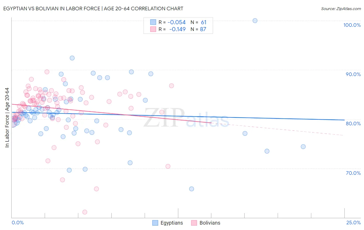 Egyptian vs Bolivian In Labor Force | Age 20-64