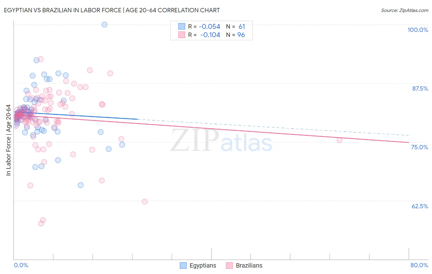 Egyptian vs Brazilian In Labor Force | Age 20-64