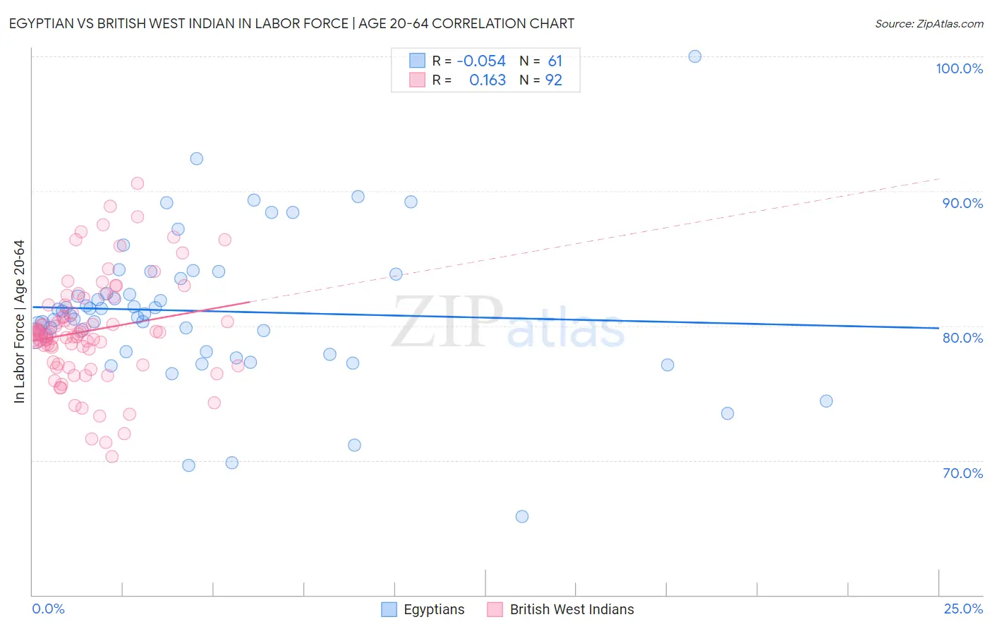 Egyptian vs British West Indian In Labor Force | Age 20-64