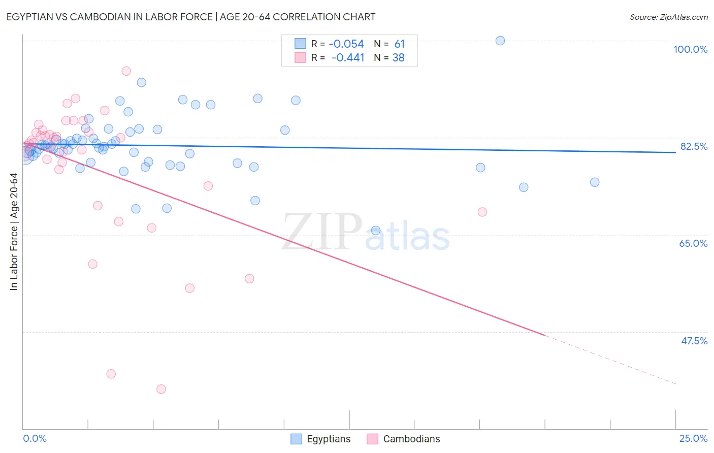 Egyptian vs Cambodian In Labor Force | Age 20-64