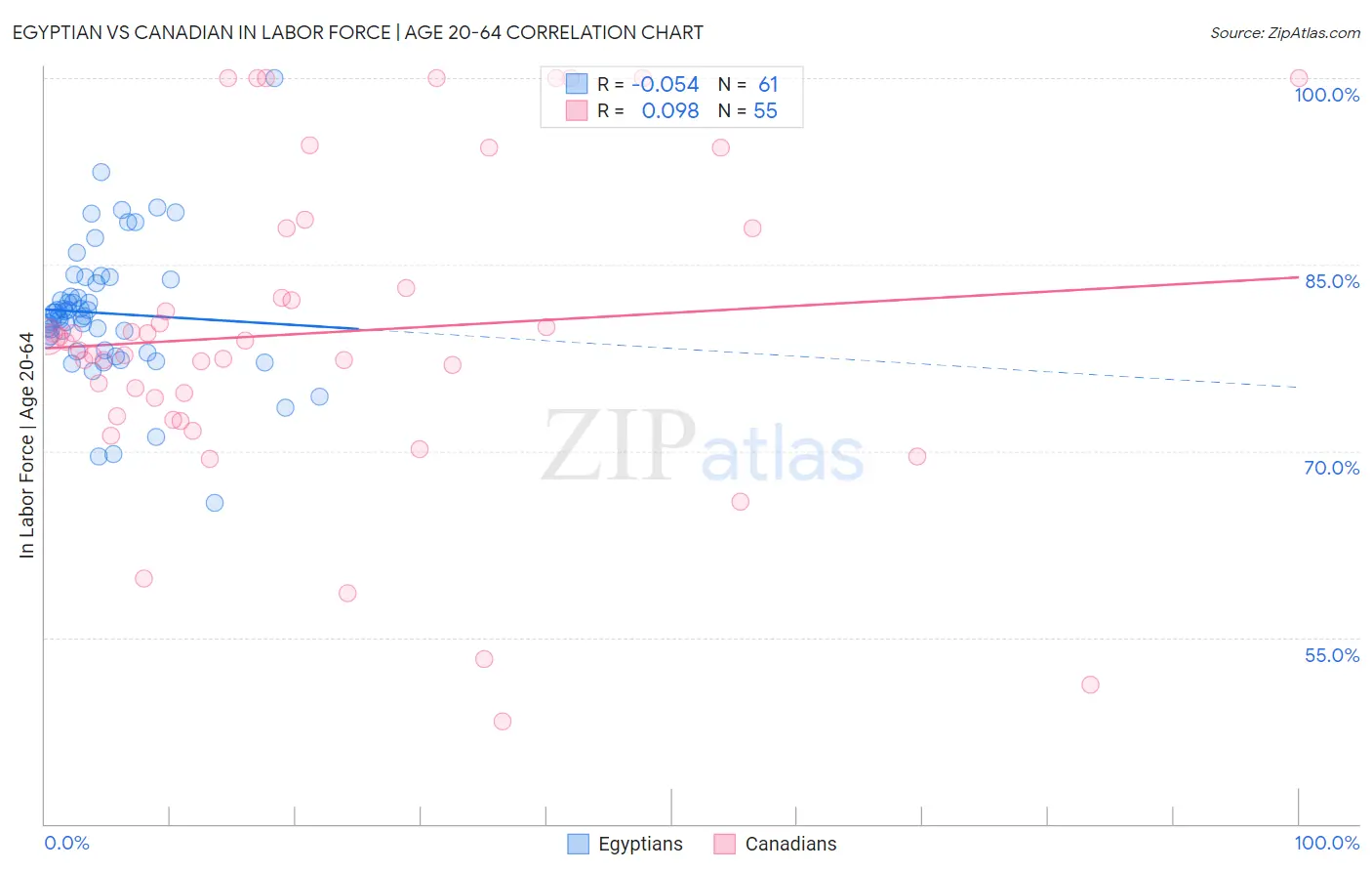 Egyptian vs Canadian In Labor Force | Age 20-64
