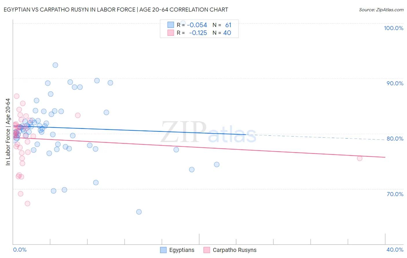 Egyptian vs Carpatho Rusyn In Labor Force | Age 20-64