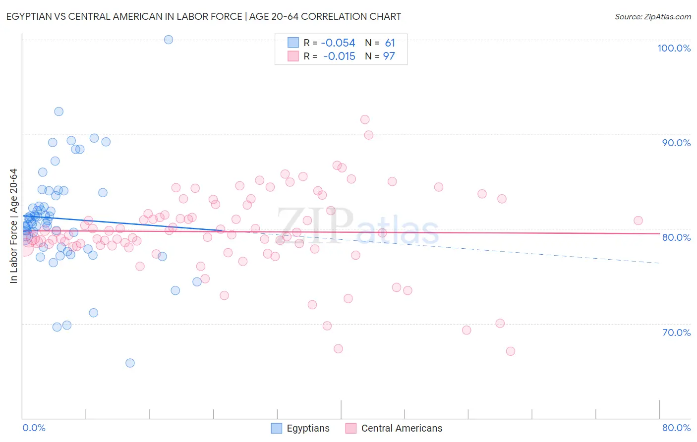 Egyptian vs Central American In Labor Force | Age 20-64