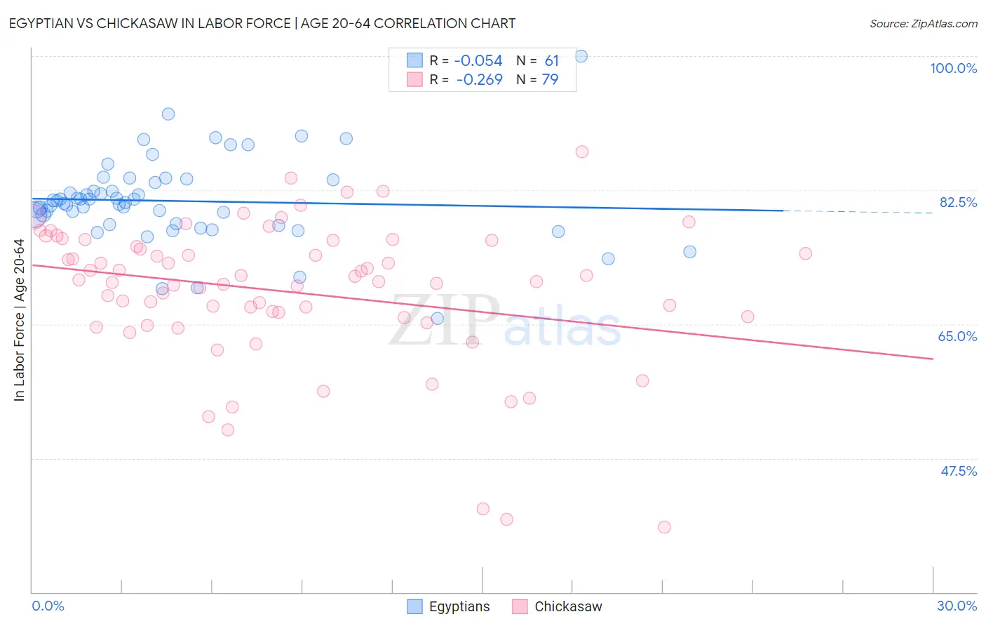 Egyptian vs Chickasaw In Labor Force | Age 20-64