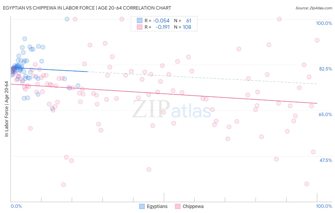 Egyptian vs Chippewa In Labor Force | Age 20-64