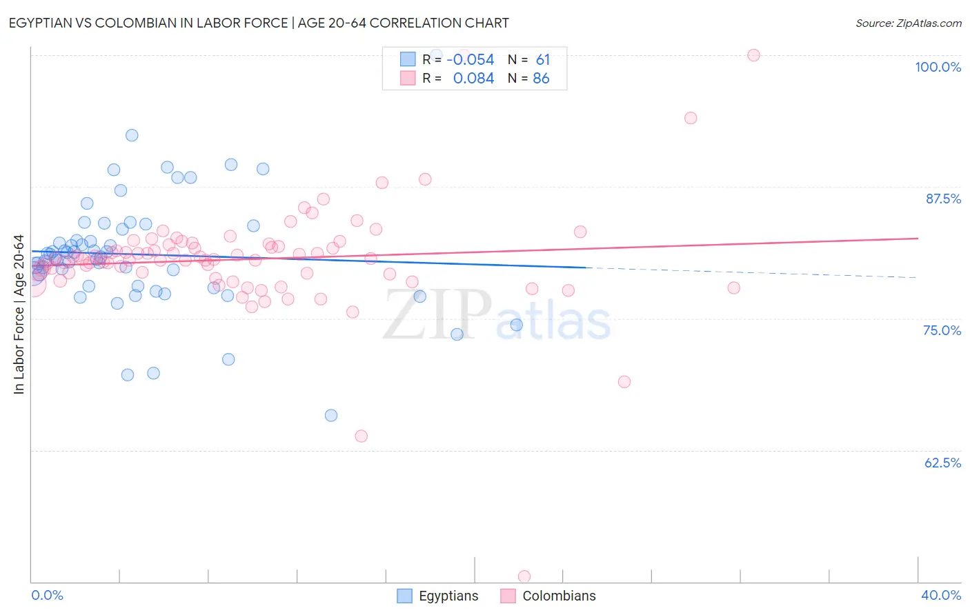 Egyptian vs Colombian In Labor Force | Age 20-64
