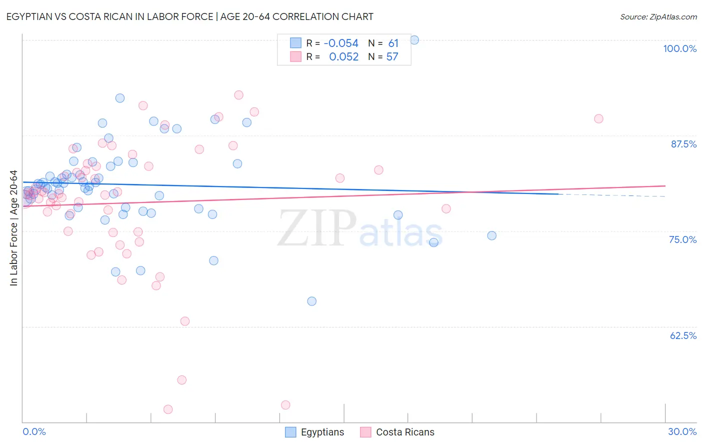 Egyptian vs Costa Rican In Labor Force | Age 20-64