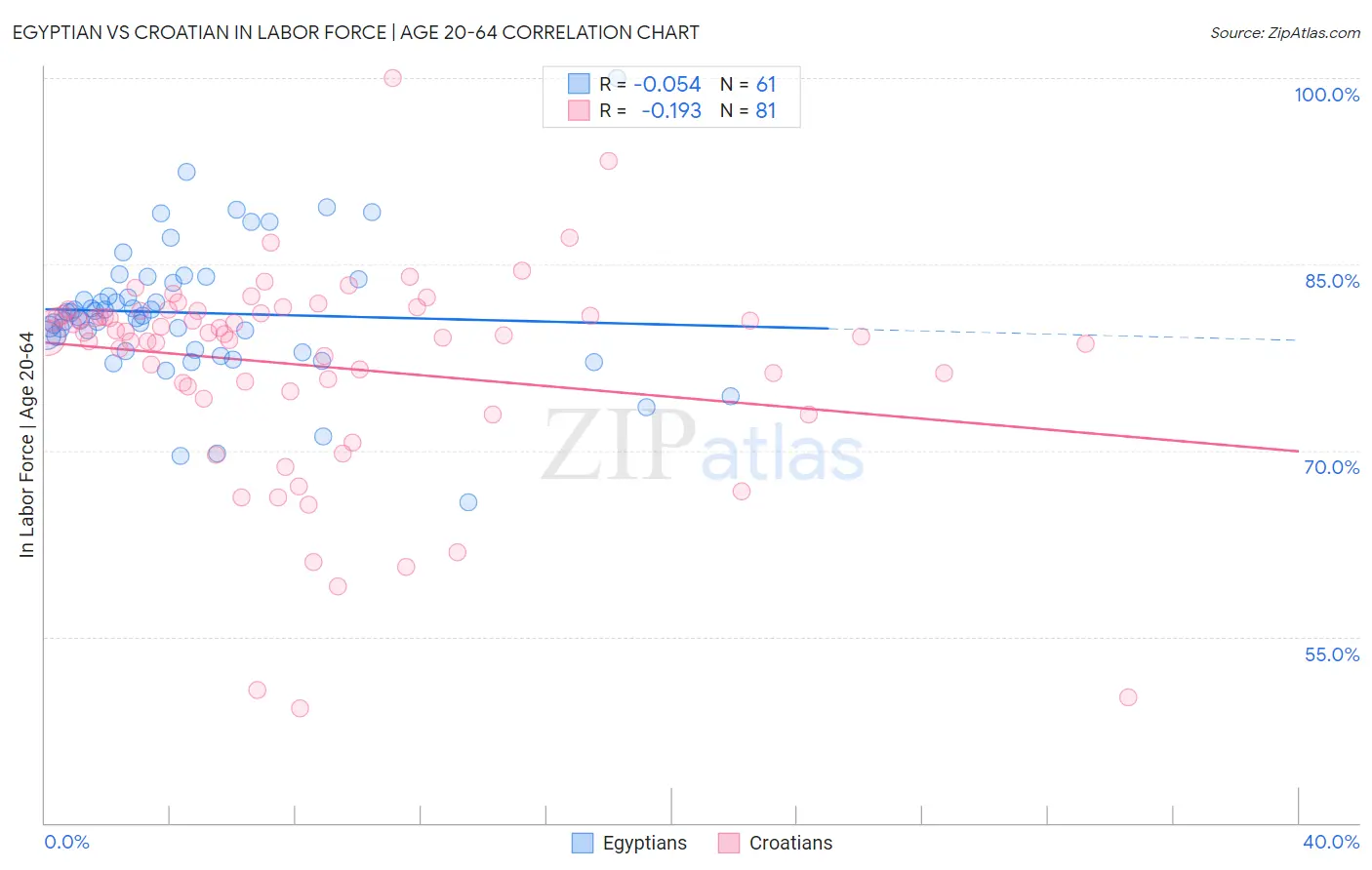 Egyptian vs Croatian In Labor Force | Age 20-64