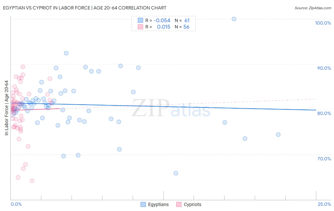 Egyptian vs Cypriot In Labor Force | Age 20-64