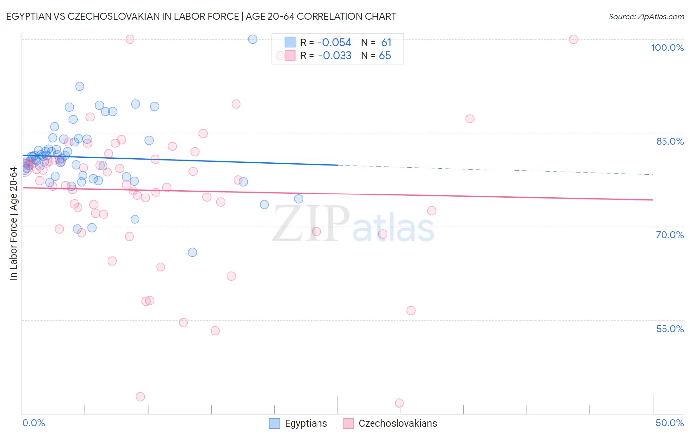 Egyptian vs Czechoslovakian In Labor Force | Age 20-64