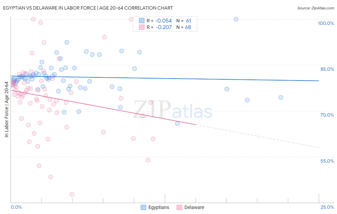 Egyptian vs Delaware In Labor Force | Age 20-64