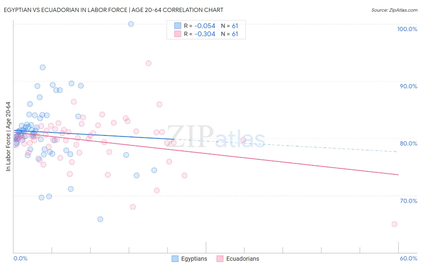Egyptian vs Ecuadorian In Labor Force | Age 20-64
