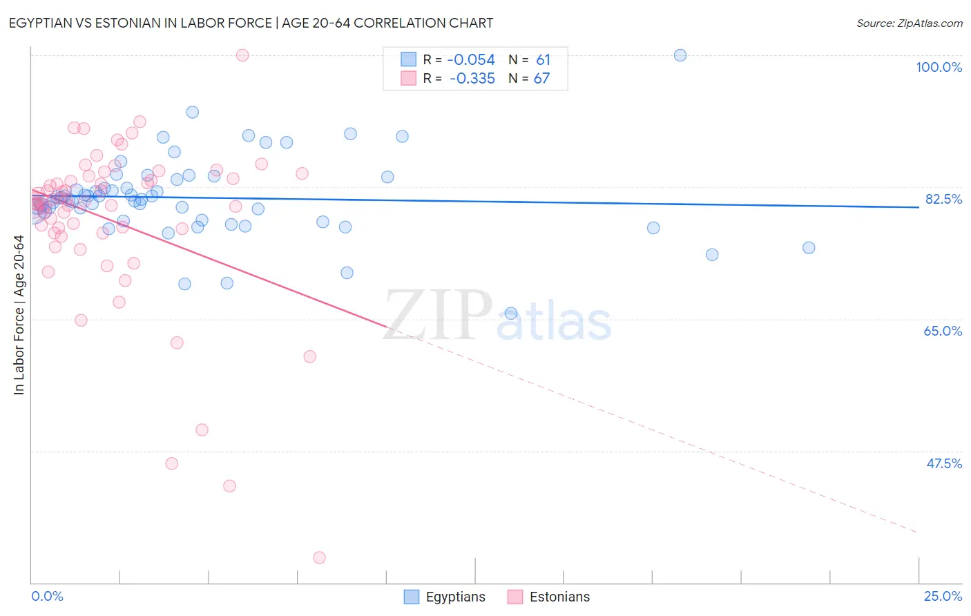 Egyptian vs Estonian In Labor Force | Age 20-64
