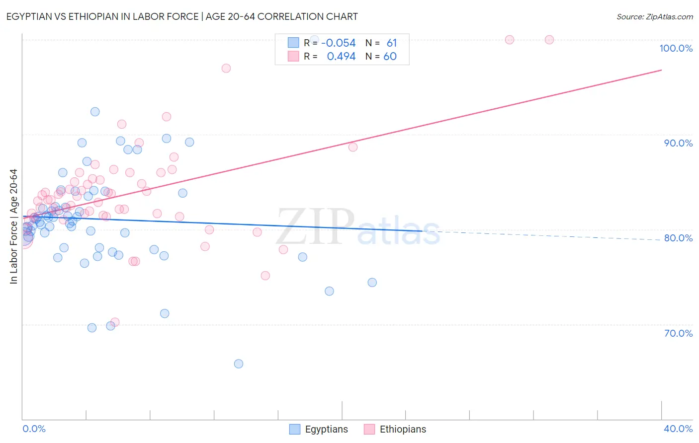 Egyptian vs Ethiopian In Labor Force | Age 20-64