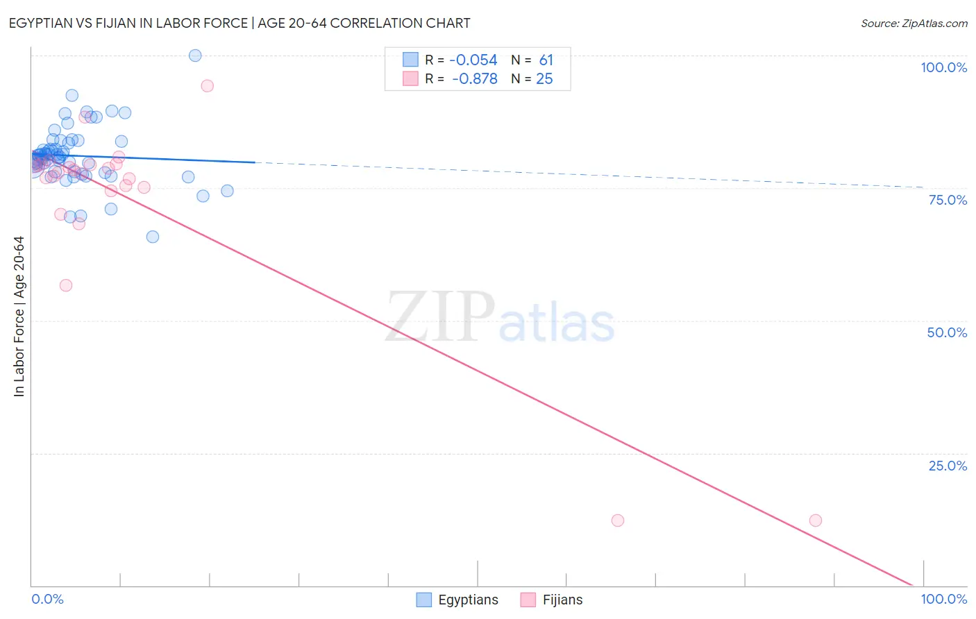 Egyptian vs Fijian In Labor Force | Age 20-64