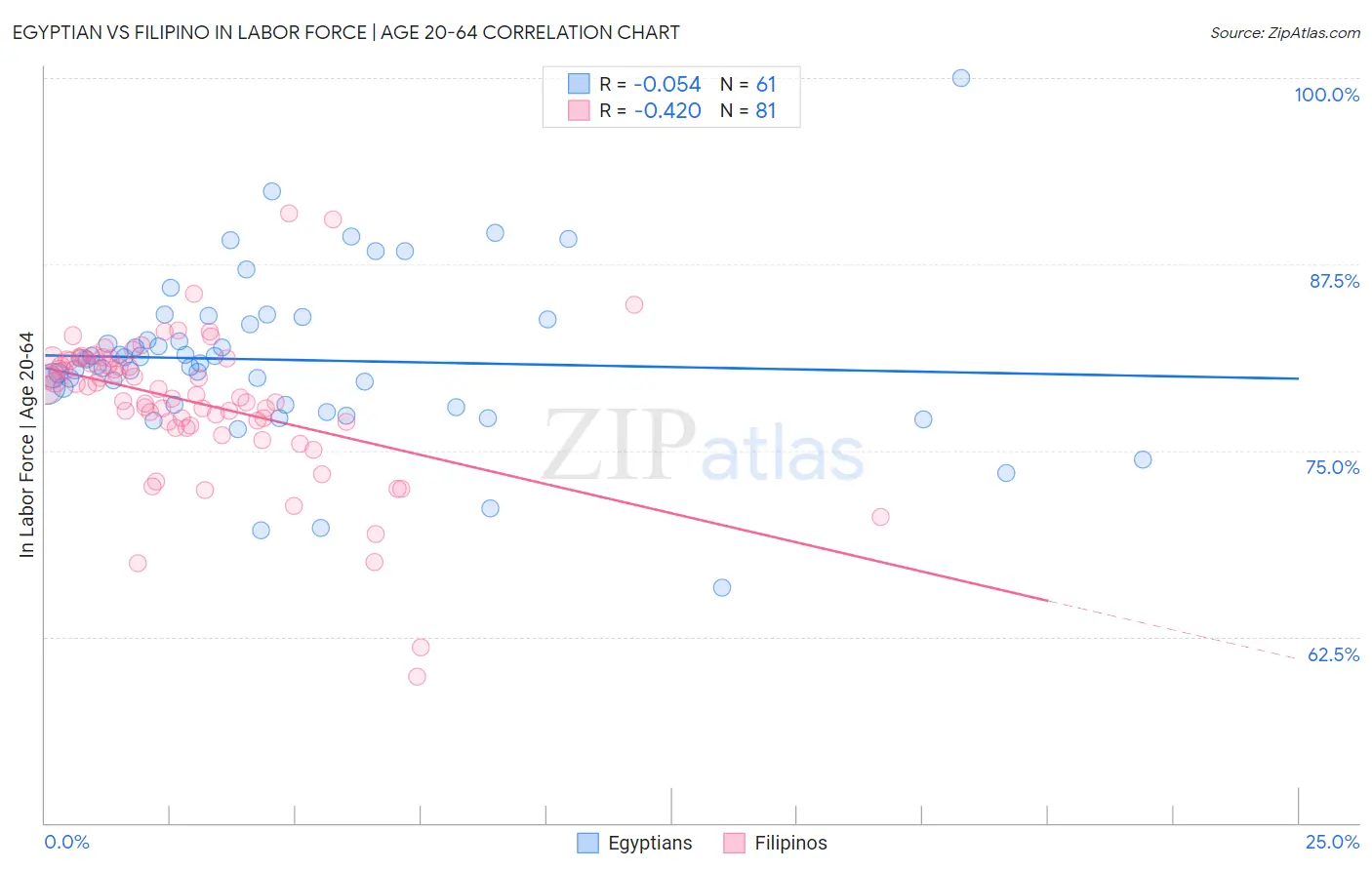 Egyptian vs Filipino In Labor Force | Age 20-64
