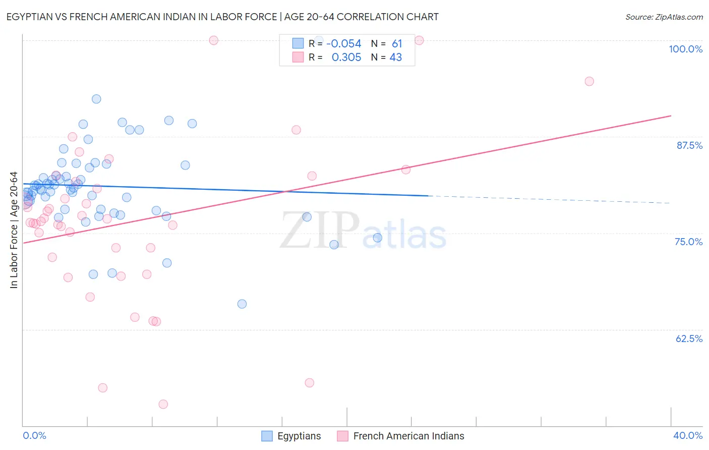 Egyptian vs French American Indian In Labor Force | Age 20-64