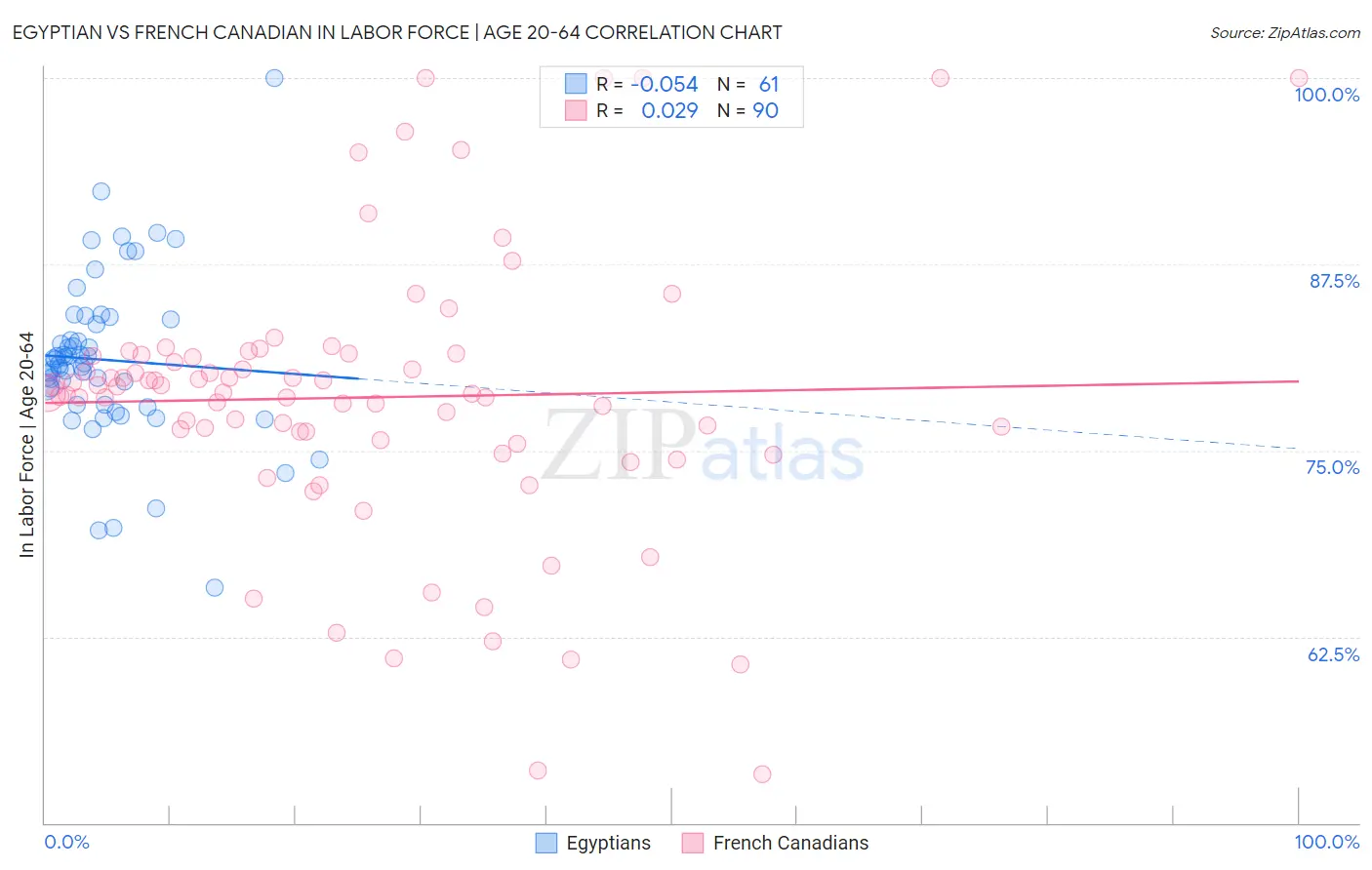Egyptian vs French Canadian In Labor Force | Age 20-64