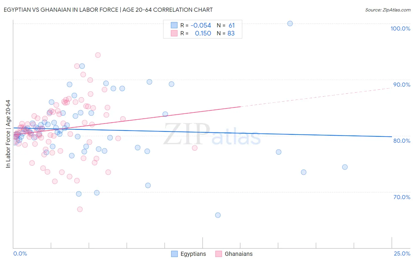 Egyptian vs Ghanaian In Labor Force | Age 20-64