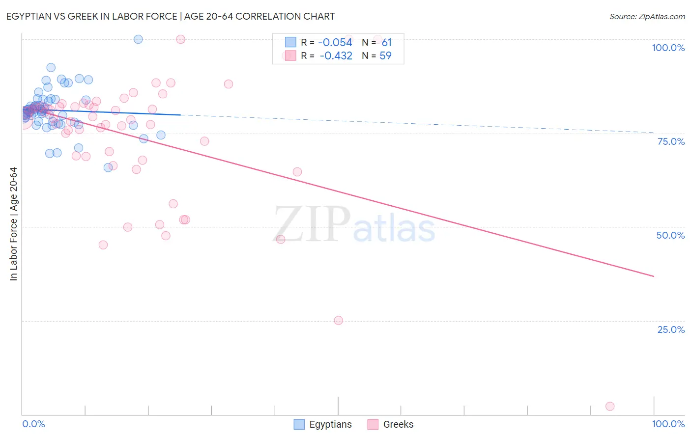 Egyptian vs Greek In Labor Force | Age 20-64